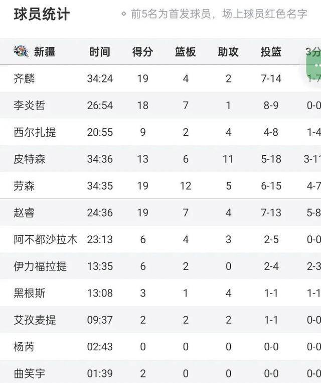 关于新疆男篮战胜广州队，实力碾压对手再现神勇的信息