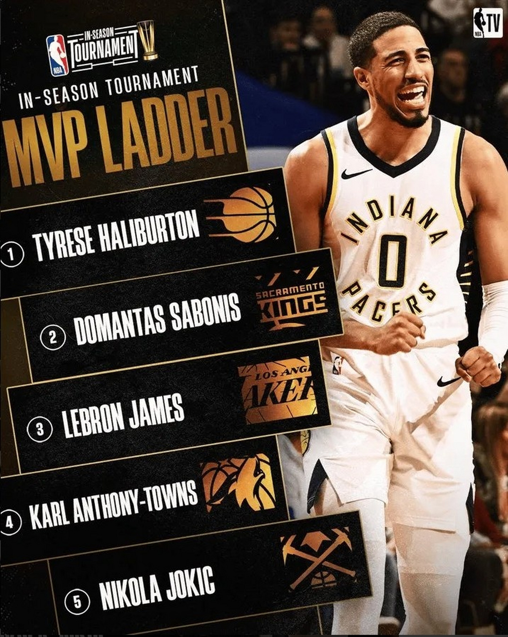 熊猫体育-包含NBA总决赛MVP榜：亚历山大领跑哈利伯顿第四的词条