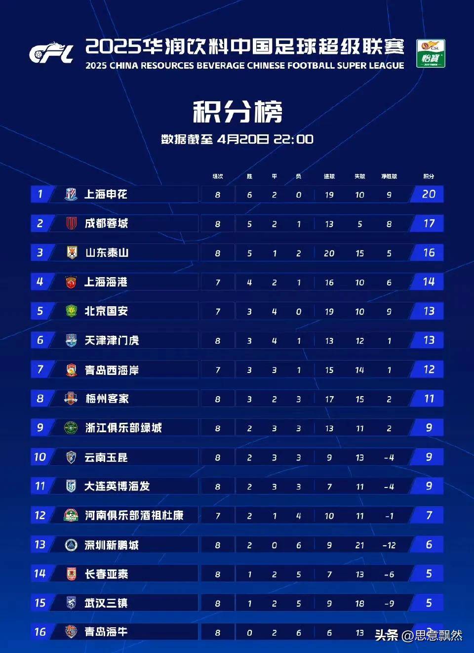 熊猫体育app-中超联赛第11轮最佳球员评选结果公布