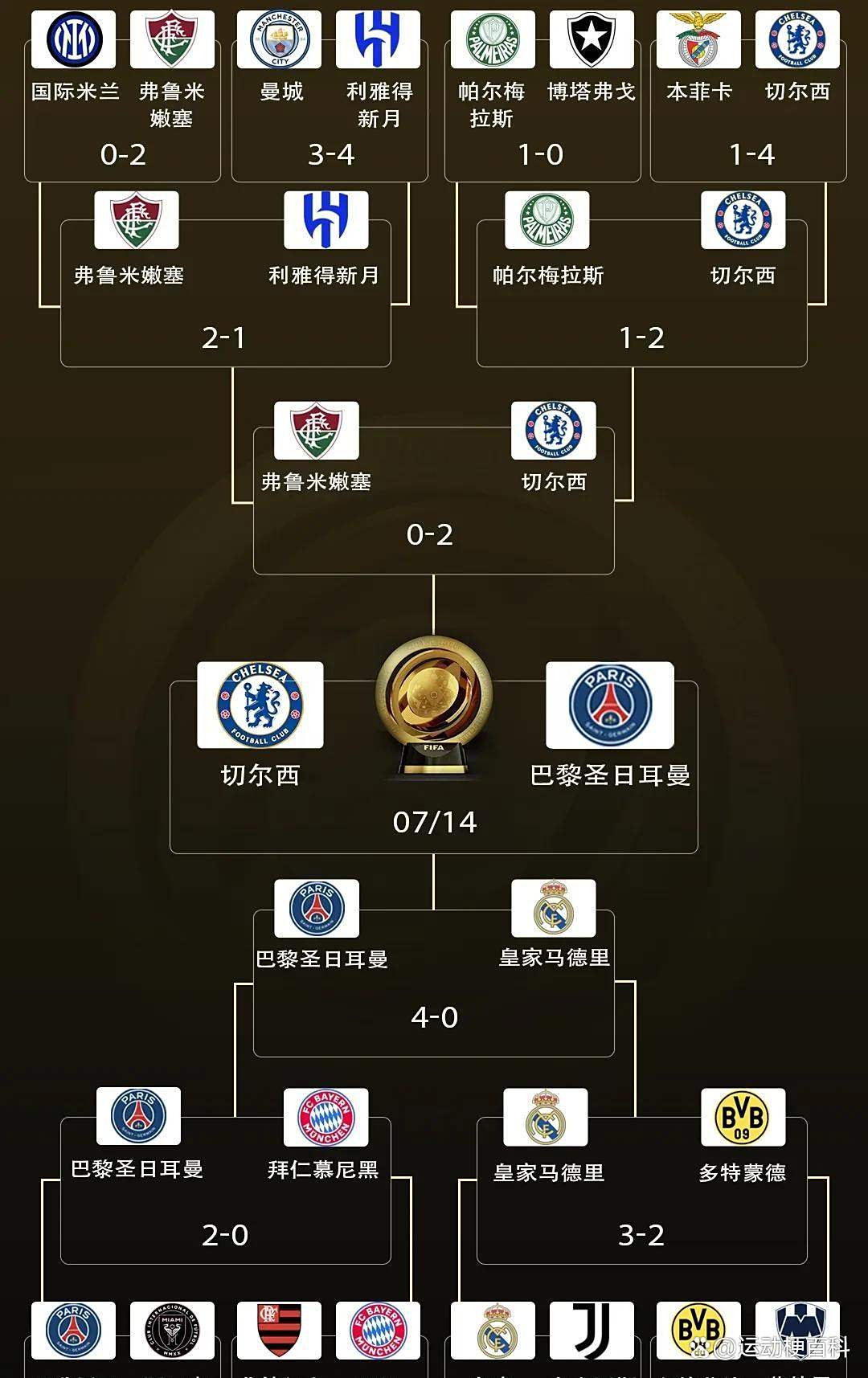 世俱杯-登贝莱传射法比安双响巴黎4-0皇马进决赛的简单介绍