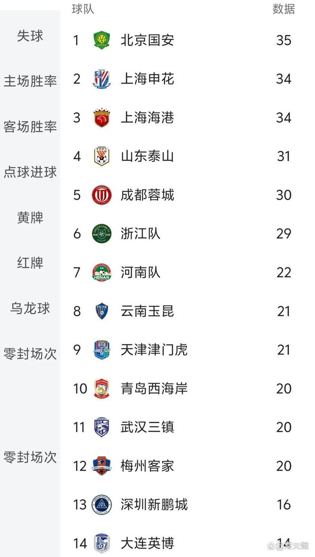 熊猫体育中国官网-包含海港3-0大胜！中超半程大变天，国安35分夺冠，18岁新星射手榜第3的词条